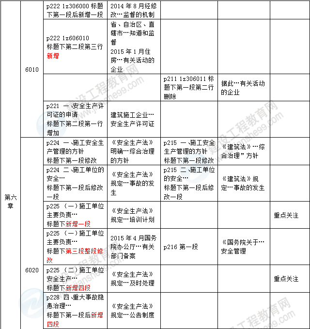 2016年一級建造師《法規(guī)及相關知識》新舊教材對比