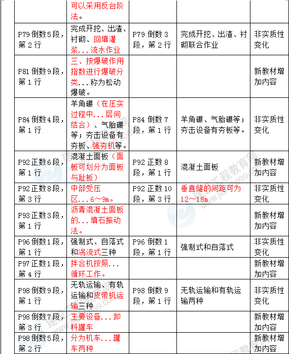 2016年一級建造師《水利水電工程管理與實務》新舊教材對比