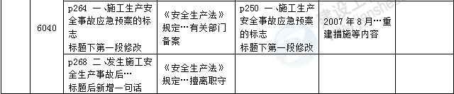 2016年一級建造師《法規(guī)及相關知識》新舊教材對比