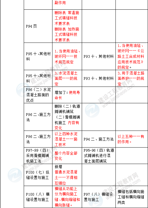 2016年一級(jí)建造師《公路工程管理與實(shí)務(wù)》新舊教材對(duì)比