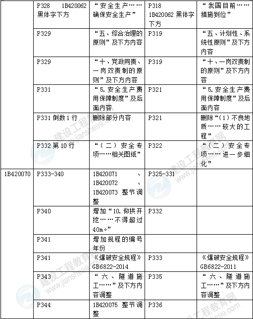 2016年一級建造師《公路工程管理與實(shí)務(wù)》新舊教材對比