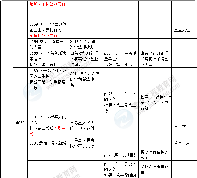 2016年一級建造師《法規(guī)及相關知識》新舊教材對比