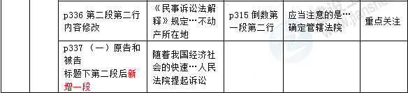 2016年一級建造師《法規(guī)及相關(guān)知識》新舊教材對比