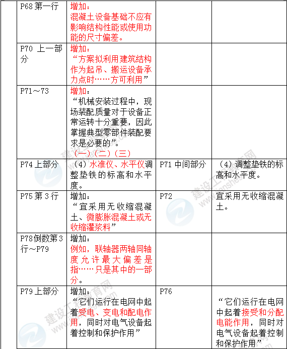 2016年一級(jí)建造師《機(jī)電工程管理與實(shí)務(wù)》新舊教材對(duì)比