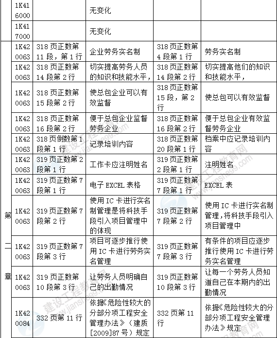 2016年一級建造師《市政工程管理與實務(wù)》新舊教材對比