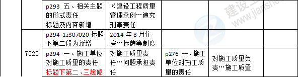 2016年一級建造師《法規(guī)及相關(guān)知識》新舊教材對比