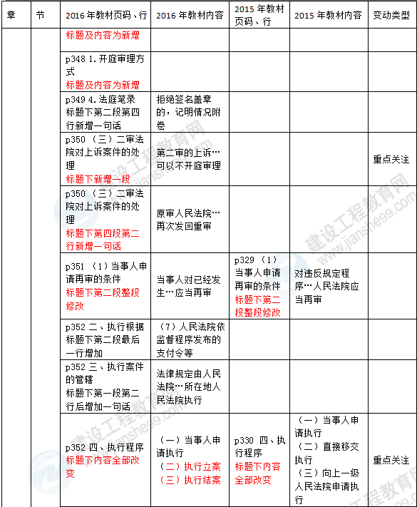 2016年一級建造師《法規(guī)及相關(guān)知識》新舊教材對比