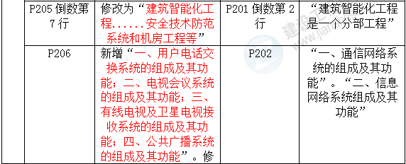 2016年一級建造師《機電工程管理與實務》新舊教材對比