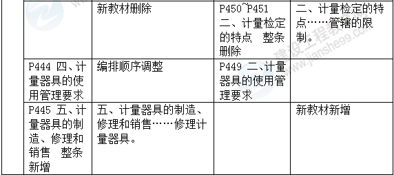 2016年一級建造師《機電工程管理與實務(wù)》新舊教材對比