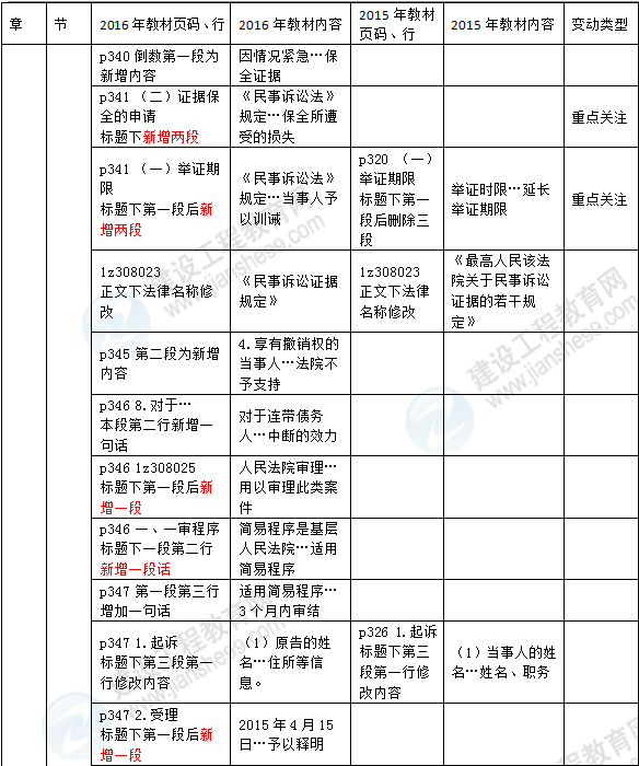 2016年一級建造師《法規(guī)及相關(guān)知識》新舊教材對比