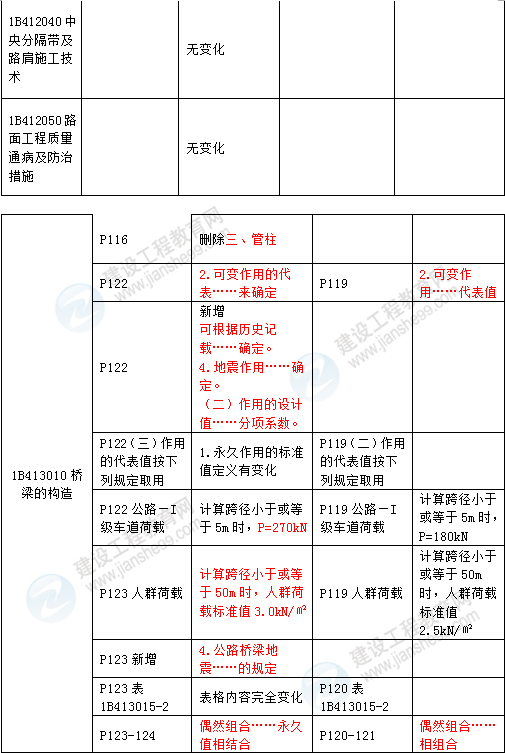 2016年一級(jí)建造師《公路工程管理與實(shí)務(wù)》新舊教材對(duì)比