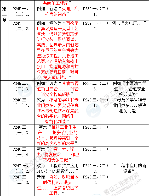 2016年一級建造師《機電工程管理與實務》新舊教材對比