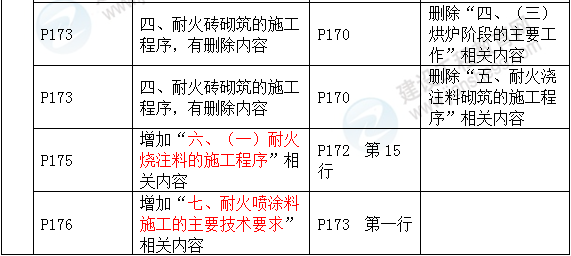 2016年一級建造師《機電工程管理與實務》新舊教材對比