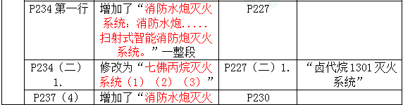 2016年一級建造師《機電工程管理與實務》新舊教材對比