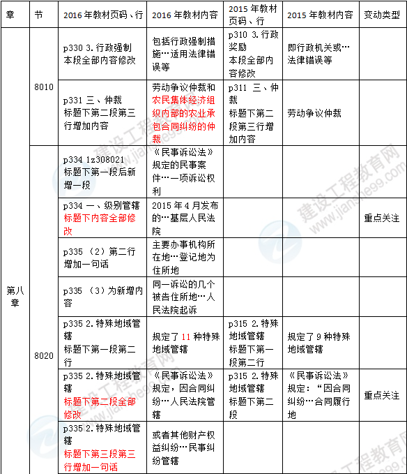 2016年一級建造師《法規(guī)及相關(guān)知識》新舊教材對比