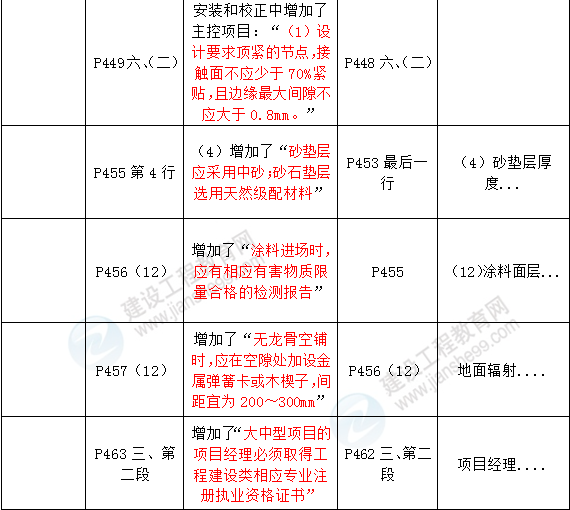 2016年一級建造師《建筑工程管理與實務》新舊教材對比