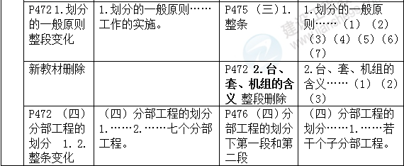 2016年一級建造師《機電工程管理與實務(wù)》新舊教材對比