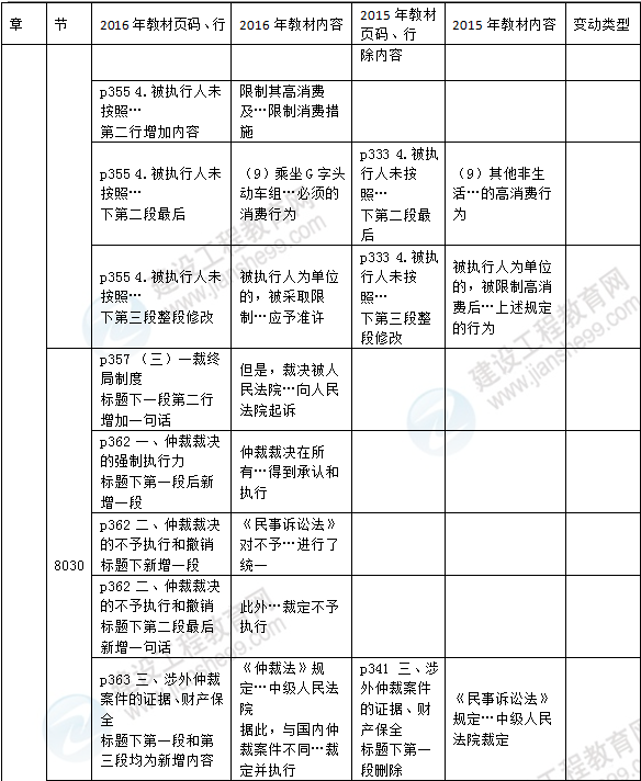 2016年一級建造師《法規(guī)及相關(guān)知識》新舊教材對比