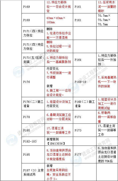 2016年一級建造師《公路工程管理與實(shí)務(wù)》新舊教材對比