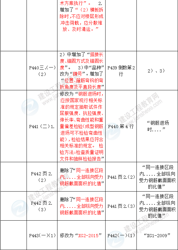 2016年一級建造師《建筑工程管理與實務》新舊教材對比