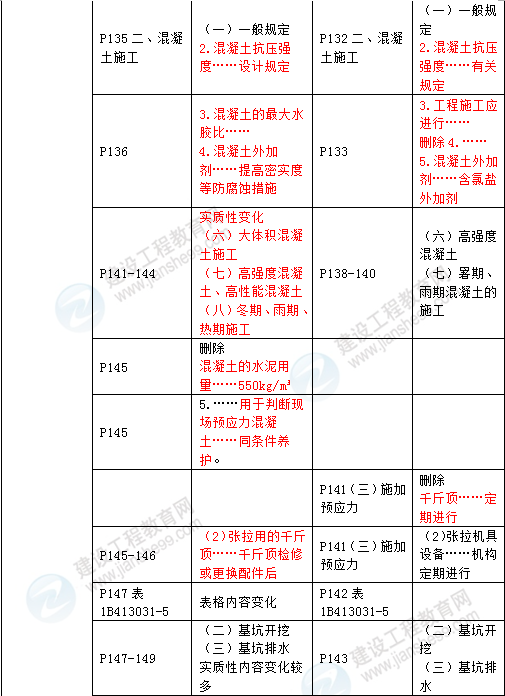 2016年一級建造師《公路工程管理與實(shí)務(wù)》新舊教材對比