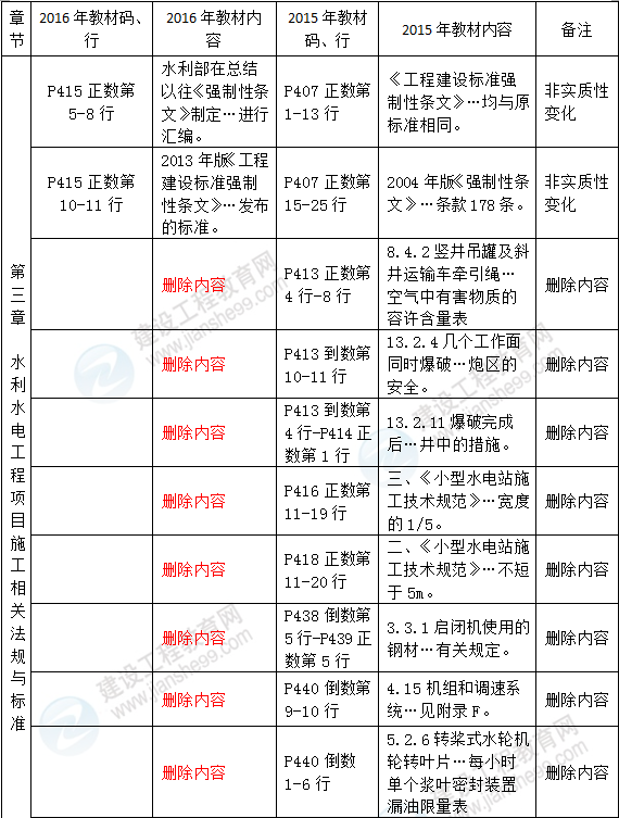 2016年一級(jí)建造師《水利水電管理與實(shí)務(wù)》新舊教材對(duì)比