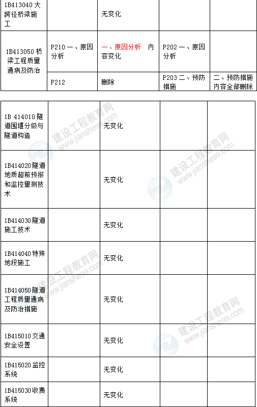 2016年一級建造師《公路工程管理與實(shí)務(wù)》新舊教材對比