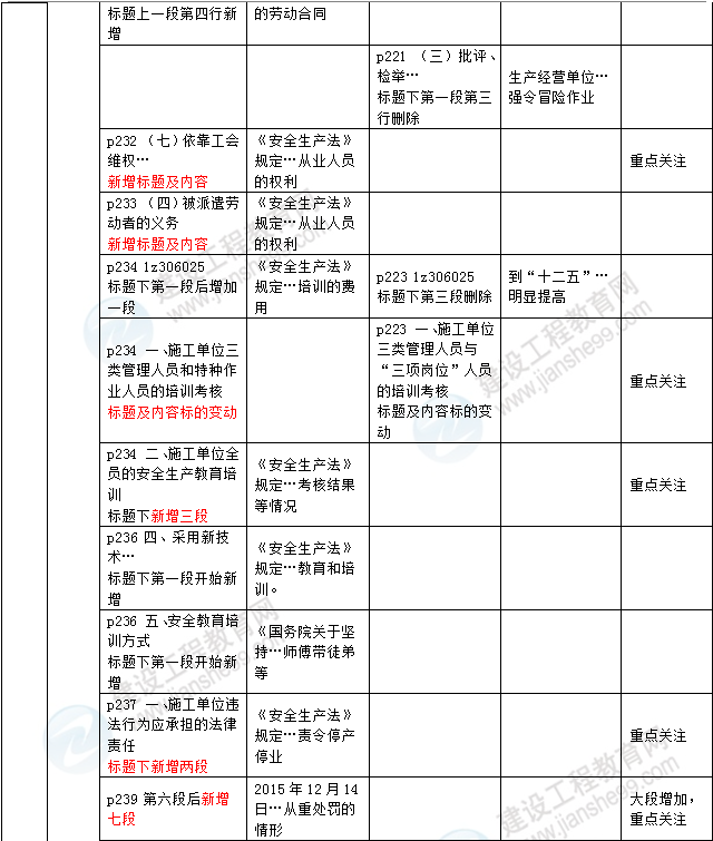 2016年一級建造師《法規(guī)及相關知識》新舊教材對比