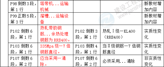 2016年一級建造師《水利水電工程管理與實務》新舊教材對比