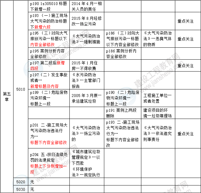 2016年一級建造師《法規(guī)及相關知識》新舊教材對比