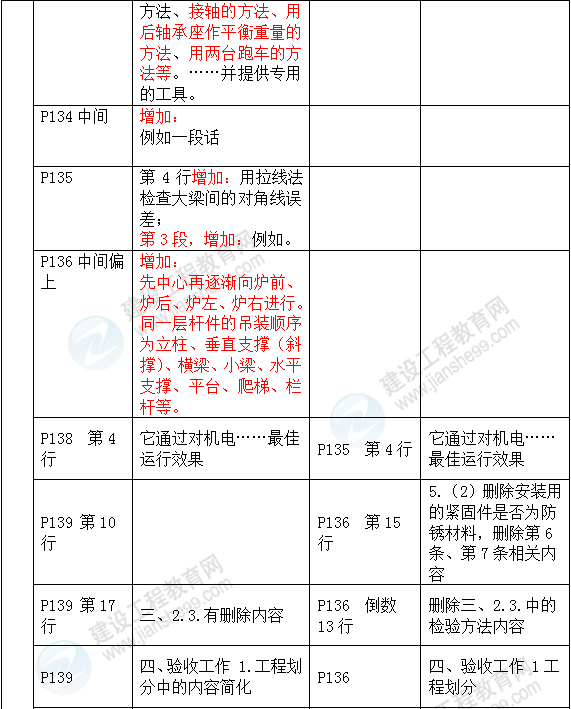 2016年一級建造師《機電工程管理與實務》新舊教材對比