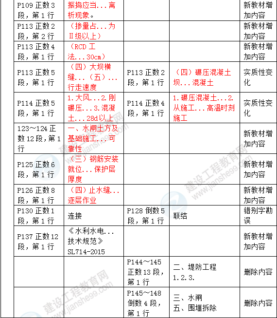 2016年一級建造師《水利水電工程管理與實務》新舊教材對比