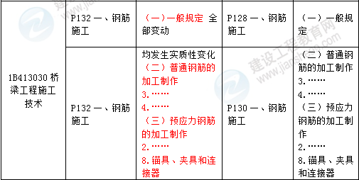 2016年一級建造師《公路工程管理與實(shí)務(wù)》新舊教材對比