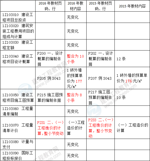 2016年一級建造師《建設(shè)工程經(jīng)濟》新舊教材對比