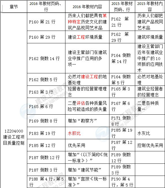 2016年一級建造師《建設(shè)工程項(xiàng)目管理》新舊教材對比