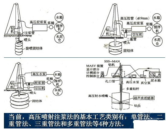 一級建造師考試復(fù)習(xí)重點(diǎn)：工程中的幾種注漿形式