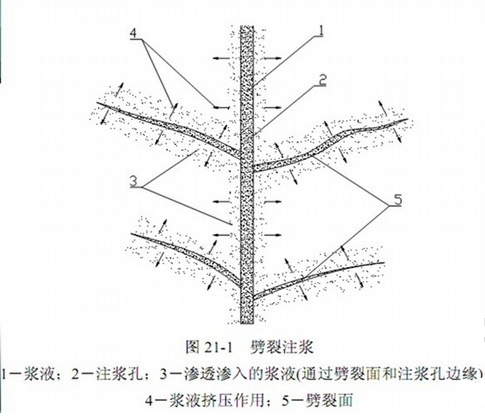 一級建造師考試復(fù)習(xí)重點(diǎn)：工程中的幾種注漿形式