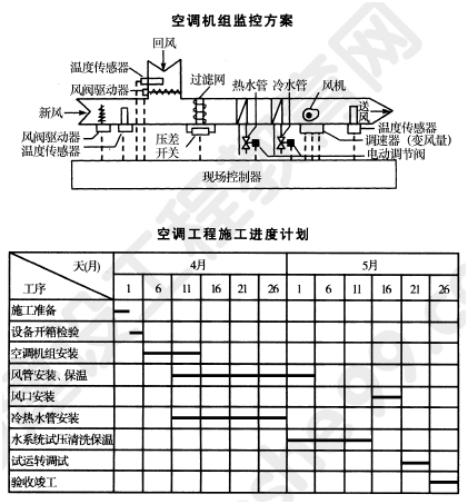 2012年一級建造師機(jī)電工程試題及答案(案例四)