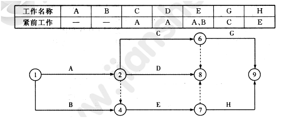 2012年一級(jí)建造師項(xiàng)目管理試題及答案(31-40題)