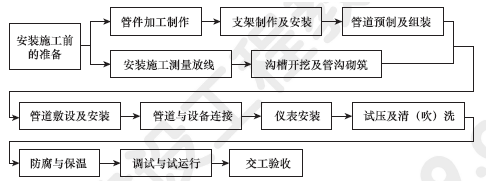 2013年一級建造師機電工程試題及答案(1-10題)