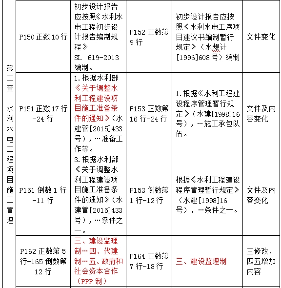 2016年一級建造師《水利水電工程管理與實務》新舊教材對比