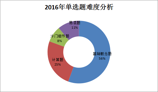 造價工程師《建設工程計價》考后總結