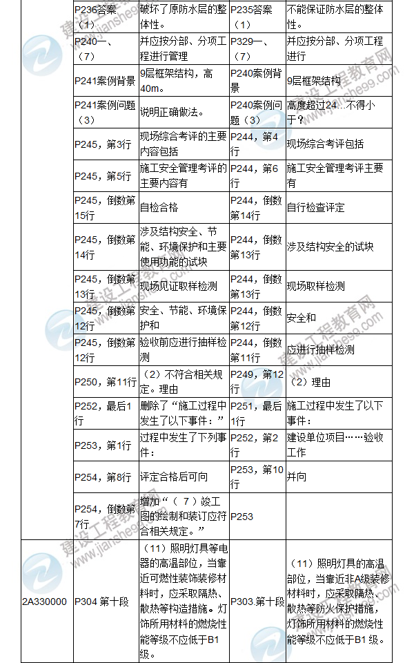 2017年二級(jí)建造師《建筑工程管理與實(shí)務(wù)》新舊教材對(duì)比（四）