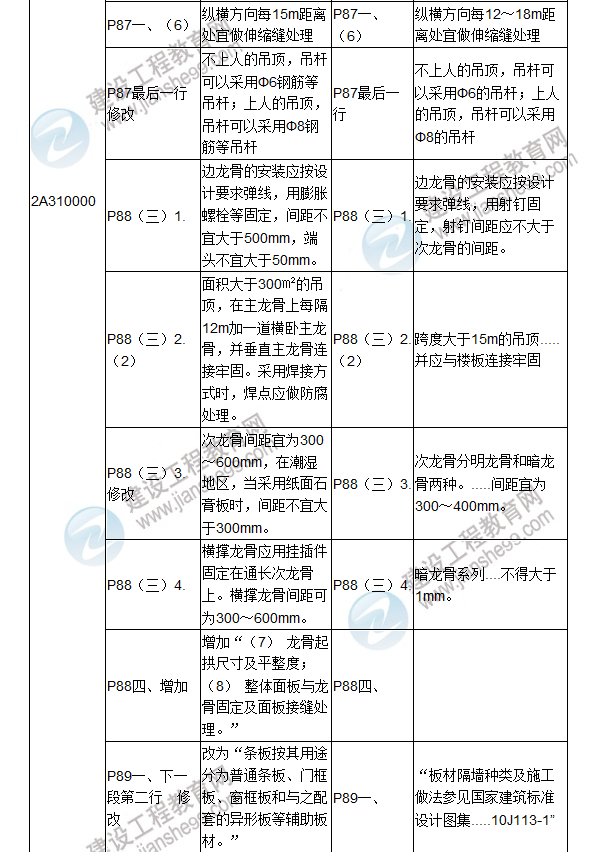 2017年二級建造師《建筑工程管理與實(shí)務(wù)》新舊教材對比（一）