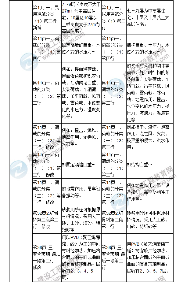 2017年二級建造師《建筑工程管理與實(shí)務(wù)》新舊教材對比（一）