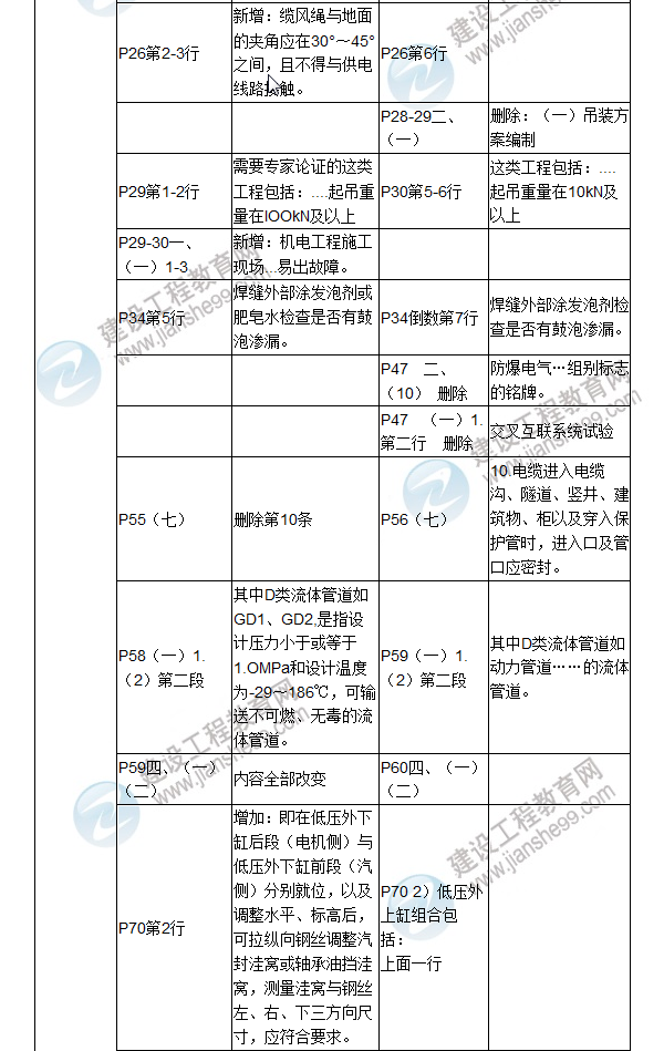 2017年二級(jí)建造師《機(jī)電工程管理與實(shí)務(wù)》新舊教材對(duì)比（一）