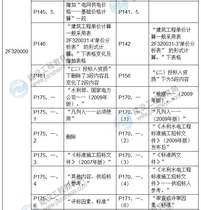 2017年二級(jí)建造師《水利水電工程管理與實(shí)務(wù)》新舊教材對(duì)比