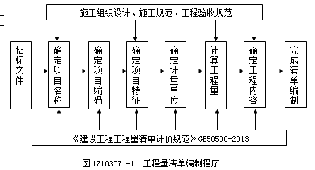 工程量清單計價