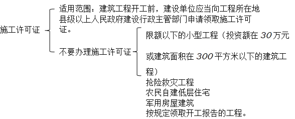 二級建造師法規(guī)移動精講班--建設工程施工許可制度