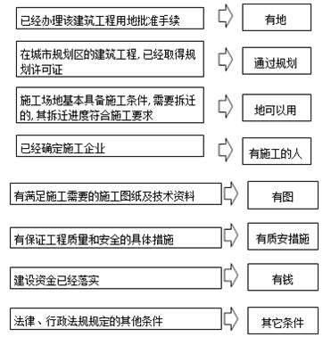 施工許可證的法定批準條件